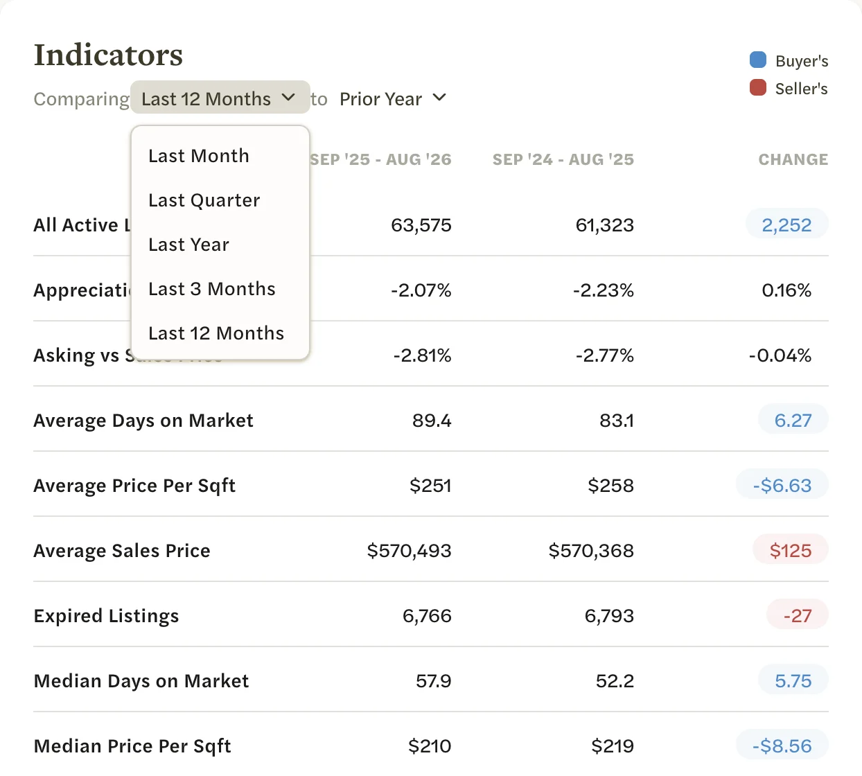 The Comparing list open: Last Month, Last Quarter, Last Year, Last 3 Months and Last 12 Months