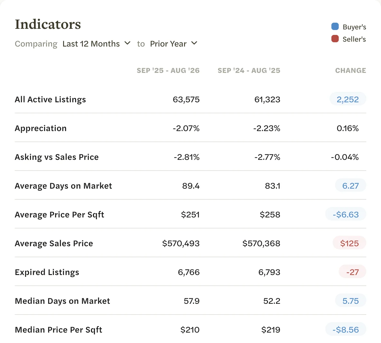 The top of the Indicators table: Comparing Last 12 Months to Prior Year, the Buyer's and Seller's key, and the first rows
