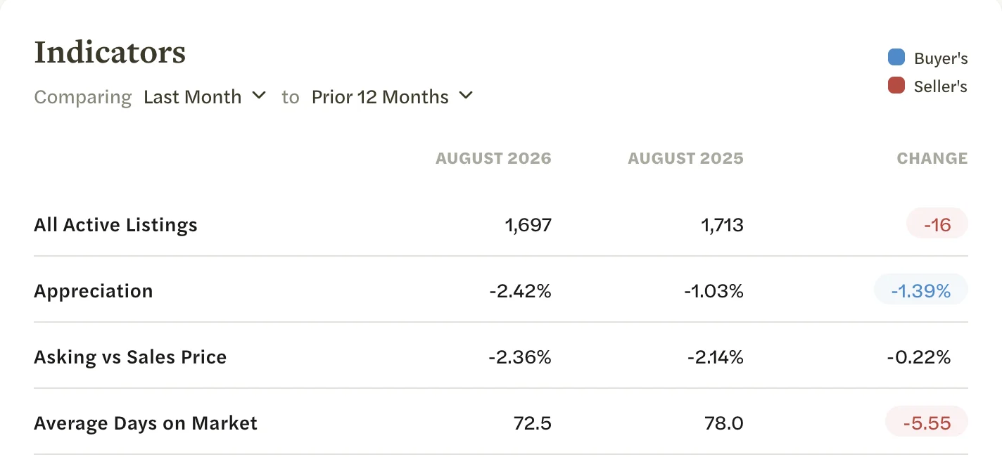 Indicators comparing Last Month to Prior 12 Months, with columns for August 2026, August 2025 and Change