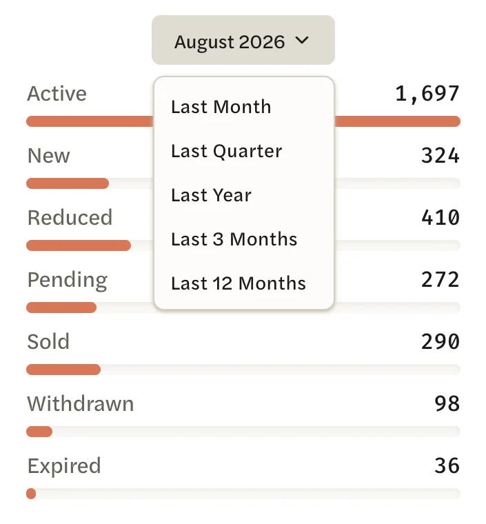 The period list open above the listing counts: Last Month, Last Quarter, Last Year, Last 3 Months and Last 12 Months
