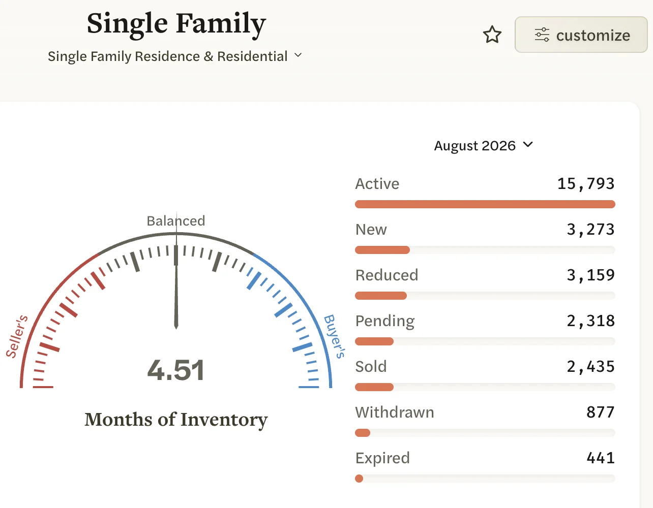 The page after choosing Single Family: the heading reads Single Family, with Single Family Residence & Residential under it, and new listing counts and Months of Inventory