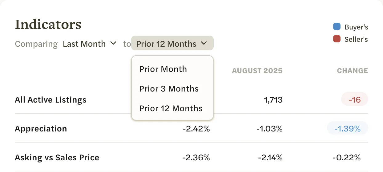 Comparing Last Month, with the to list open: Prior Month, Prior 3 Months and Prior 12 Months