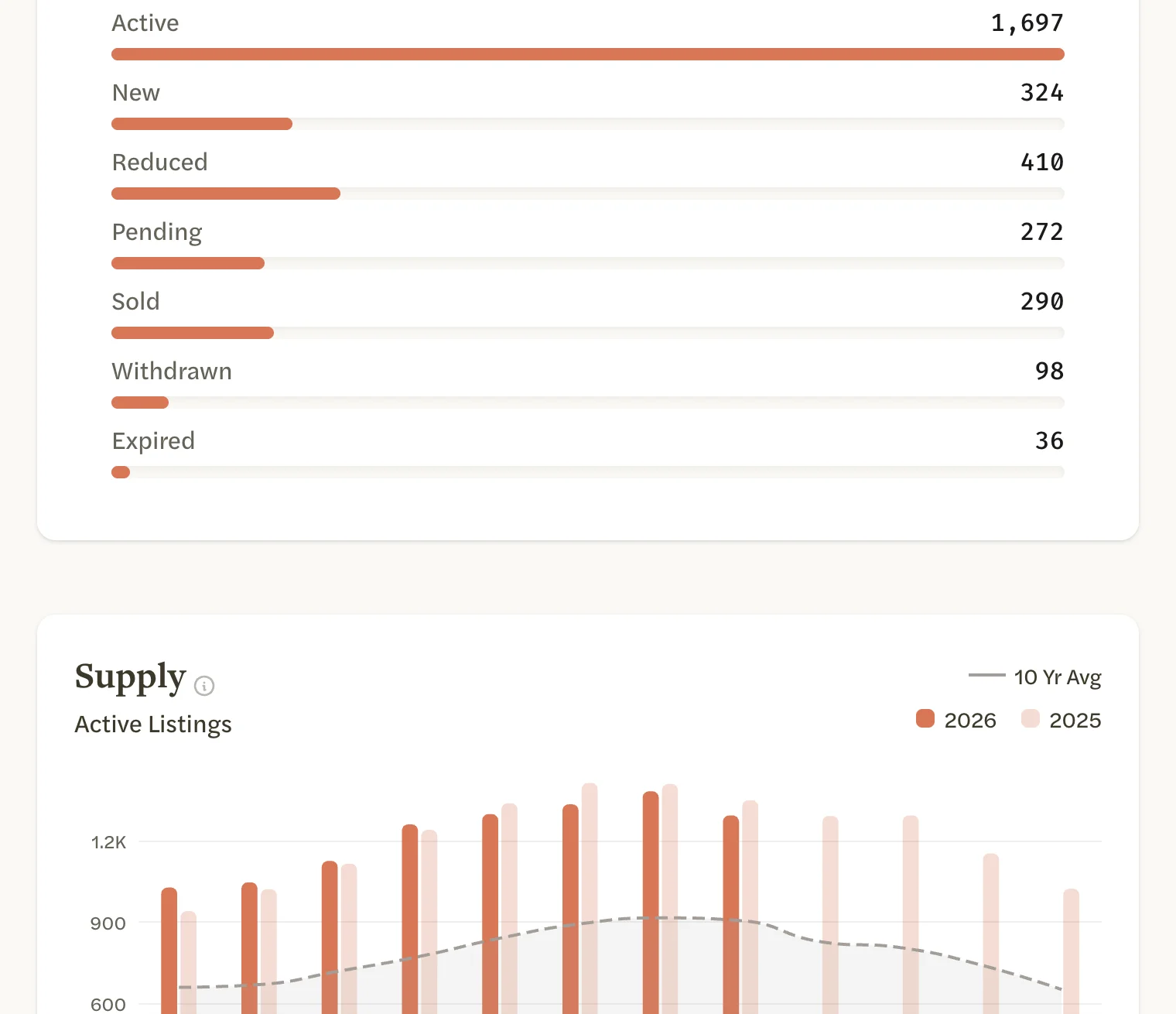 Georgetown's listing counts with Active at 1,697, and below them the Supply chart, whose bars stay well below that