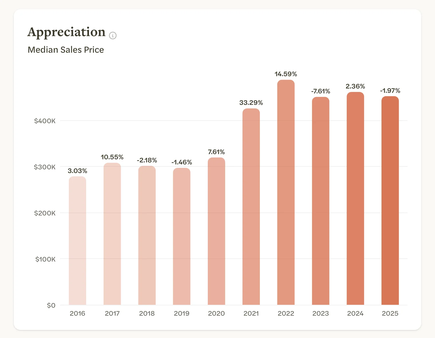The Appreciation chart with a bar for each year from 2016 to 2025 and none for the current year
