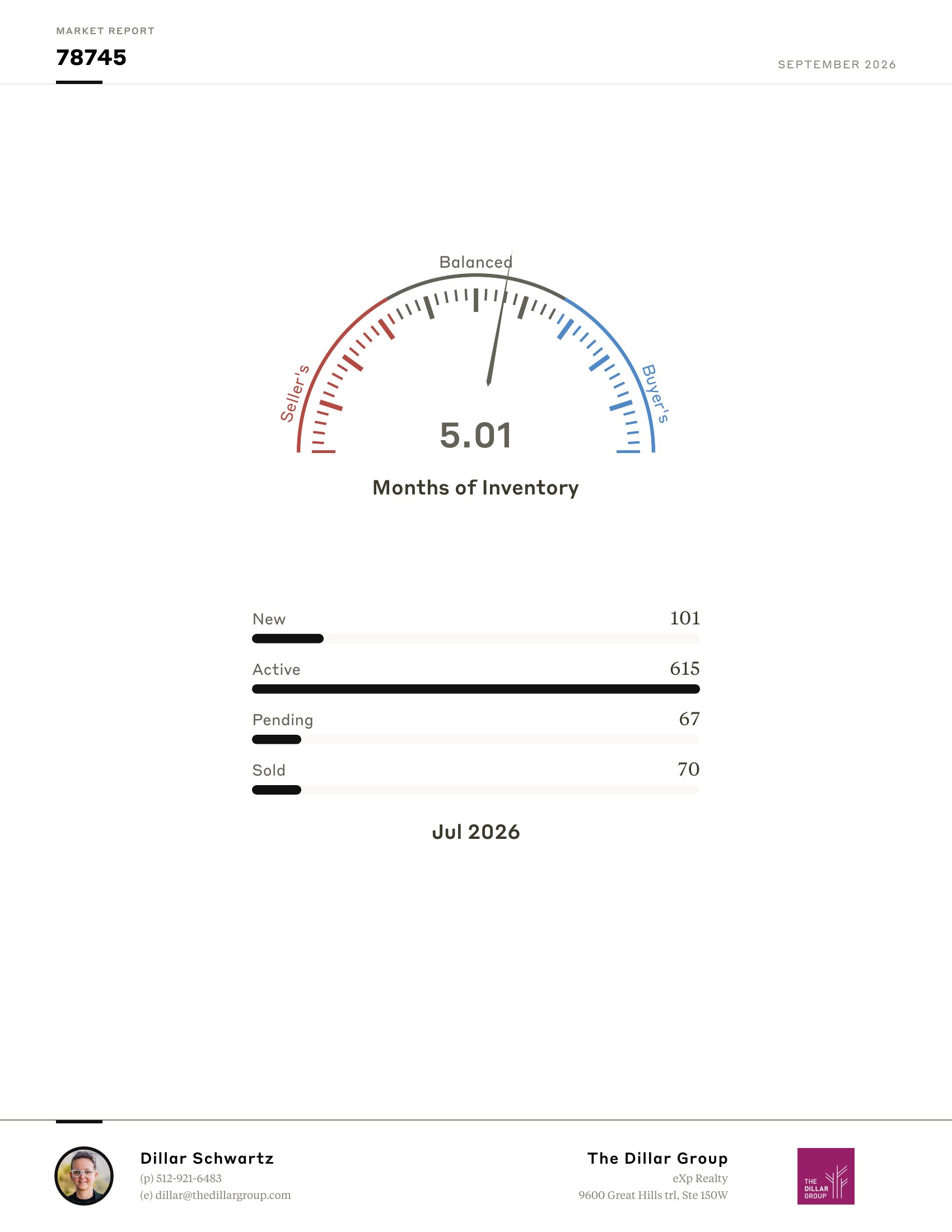 Sample 78745 market report with inventory gauge, listing totals, and Dillar Schwartz’s branding, September 2026