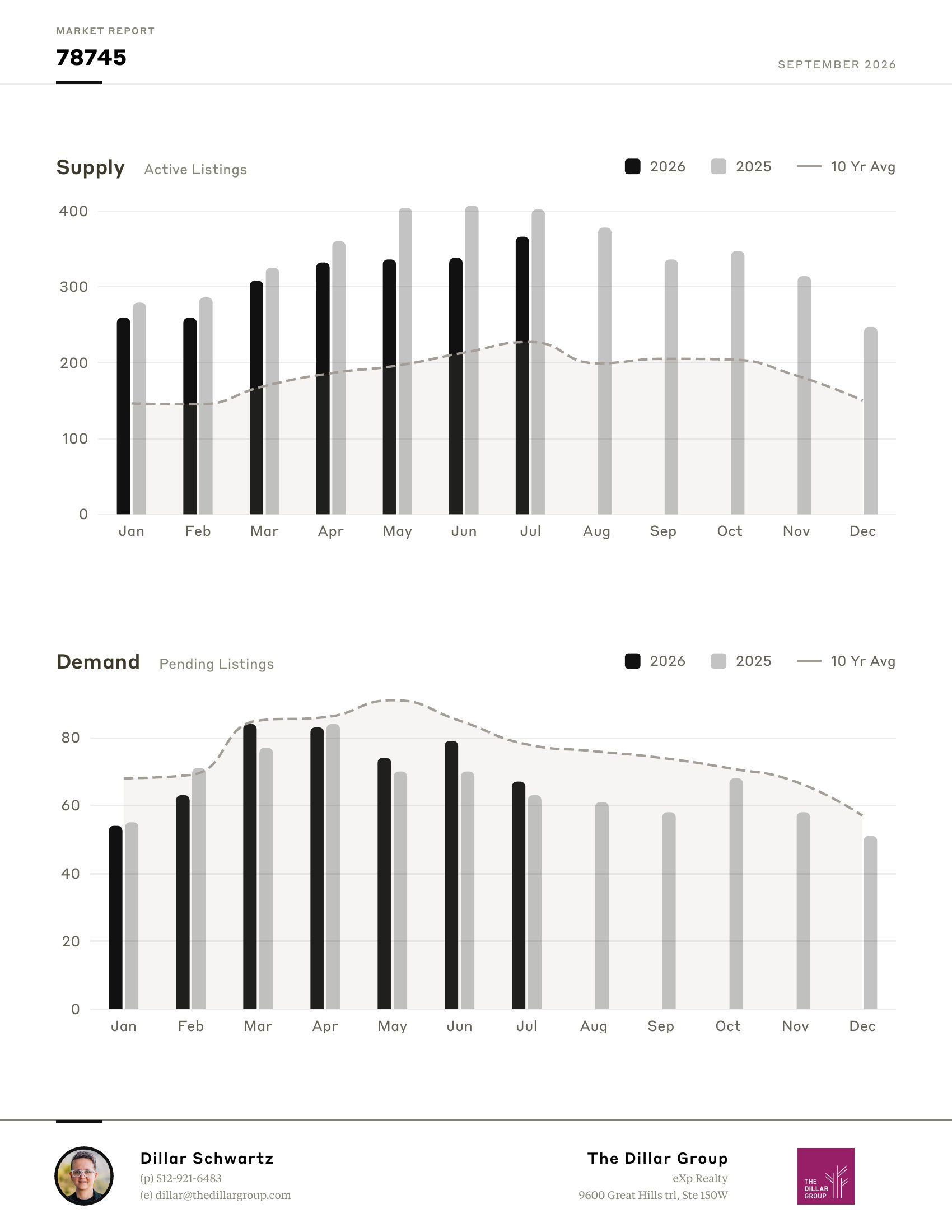 Sample branded report: monthly supply and demand charts for 78745, September 2026