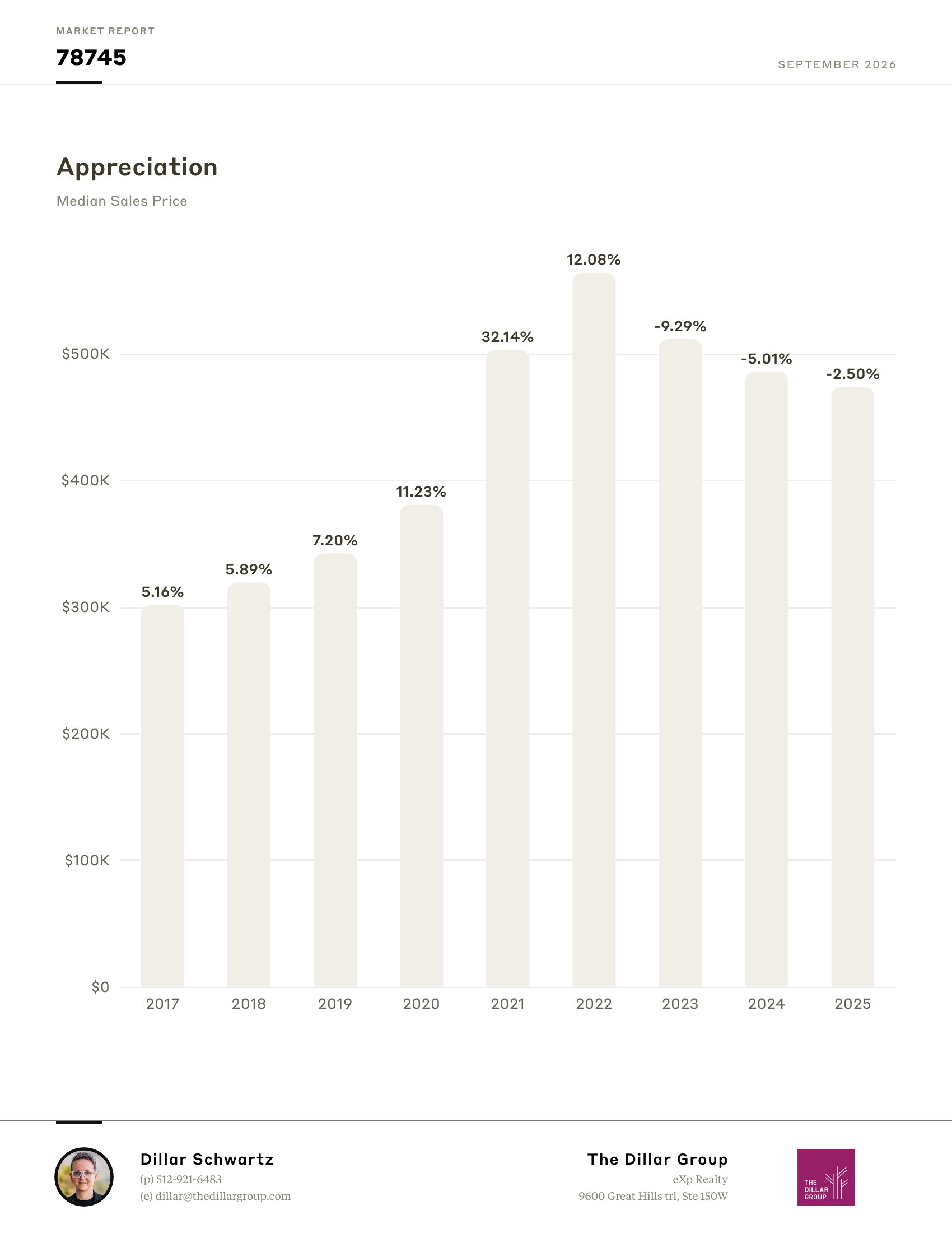 Sample 78745 market report, September 2026, page 4 of 6