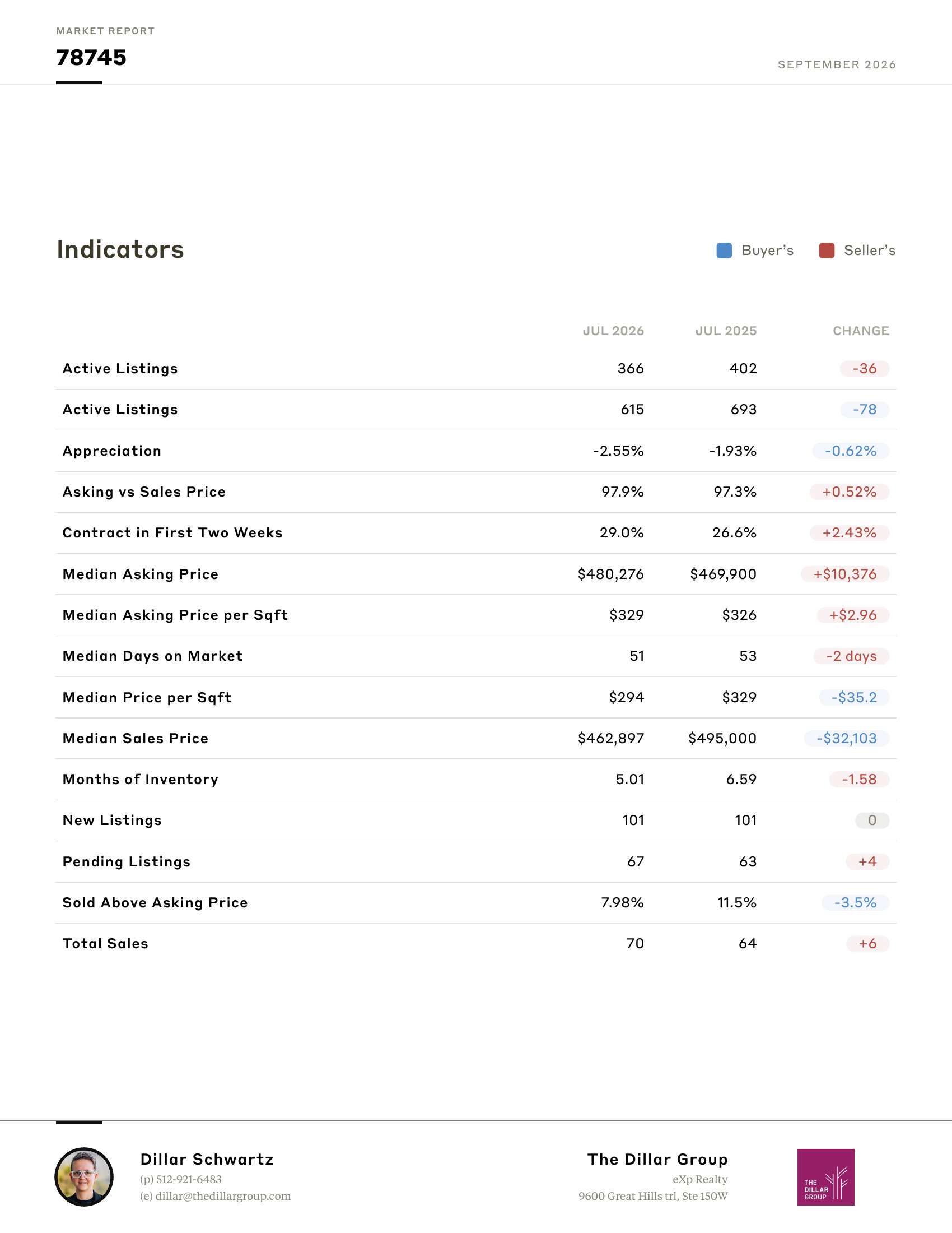 Sample 78745 market report, September 2026, page 6 of 6
