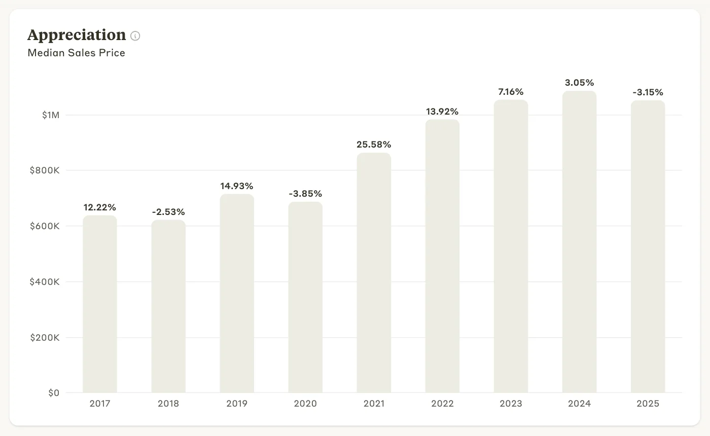 The Barton Hills appreciation chart: median sales price by year, with the year-over-year change labeled above each bar