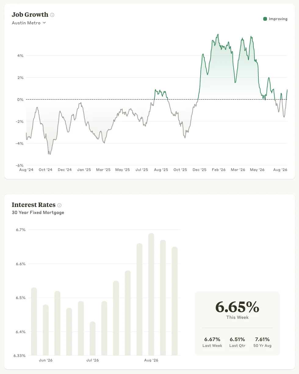 Job growth for the Austin metro and the 30-year fixed mortgage rate, on the Barton Hills market page