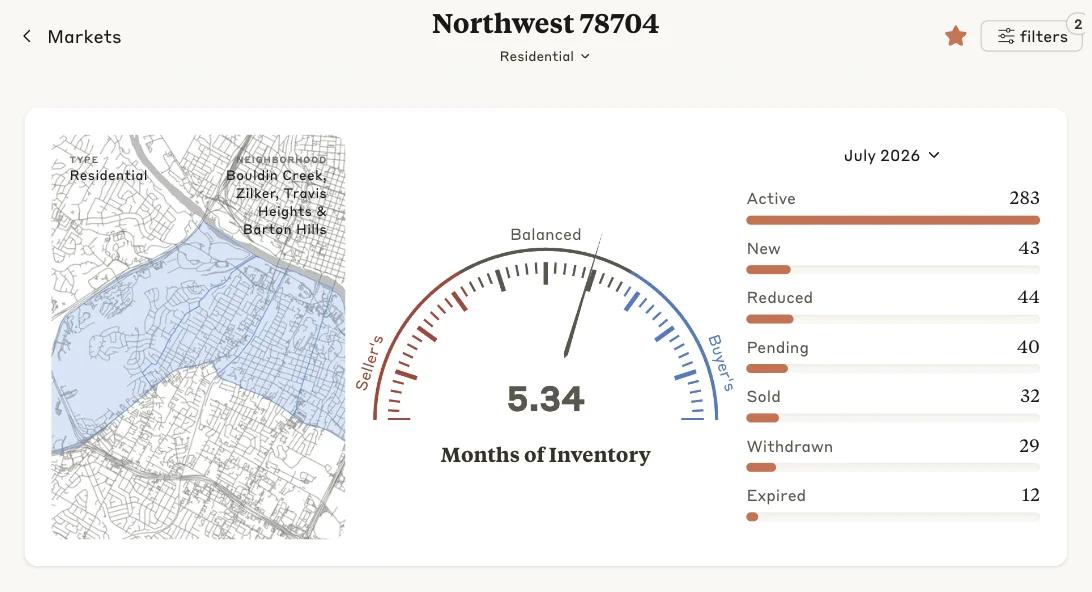 The Northwest 78704 market page: the market map, a months-of-inventory gauge, and the month’s listing activity