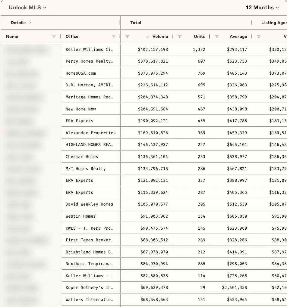 The agents grid for a neighborhood in a verified market — office, closed volume, units and average sale price for each agent, with names blurred