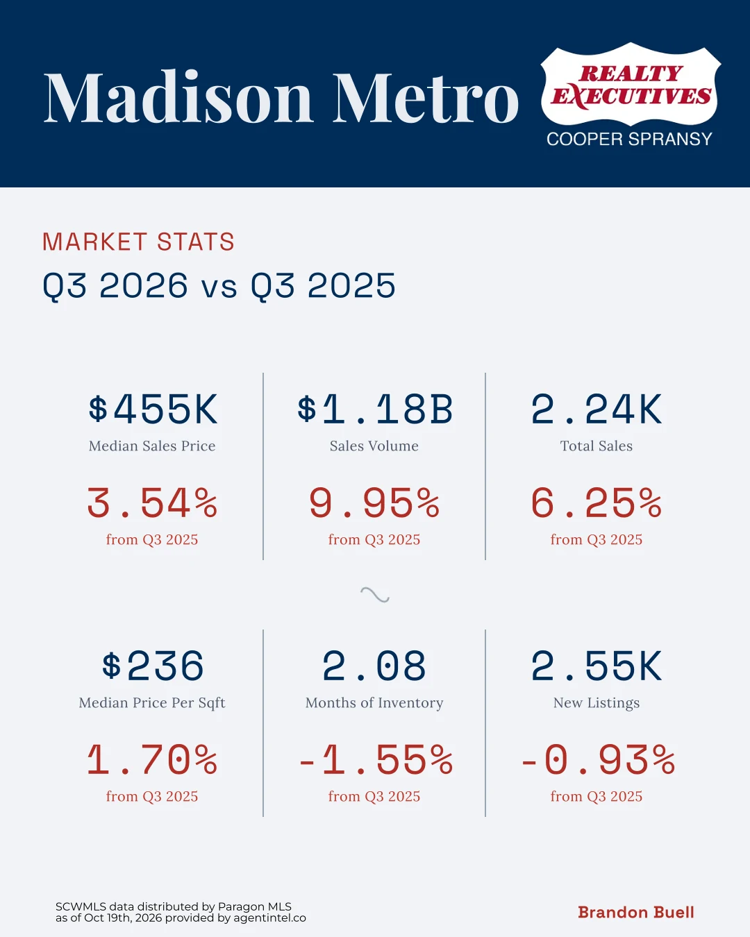Brandon Buell’s Madison Metro post under a Realty Executives Cooper Spransy navy header, Q3 2026 against Q3 2025