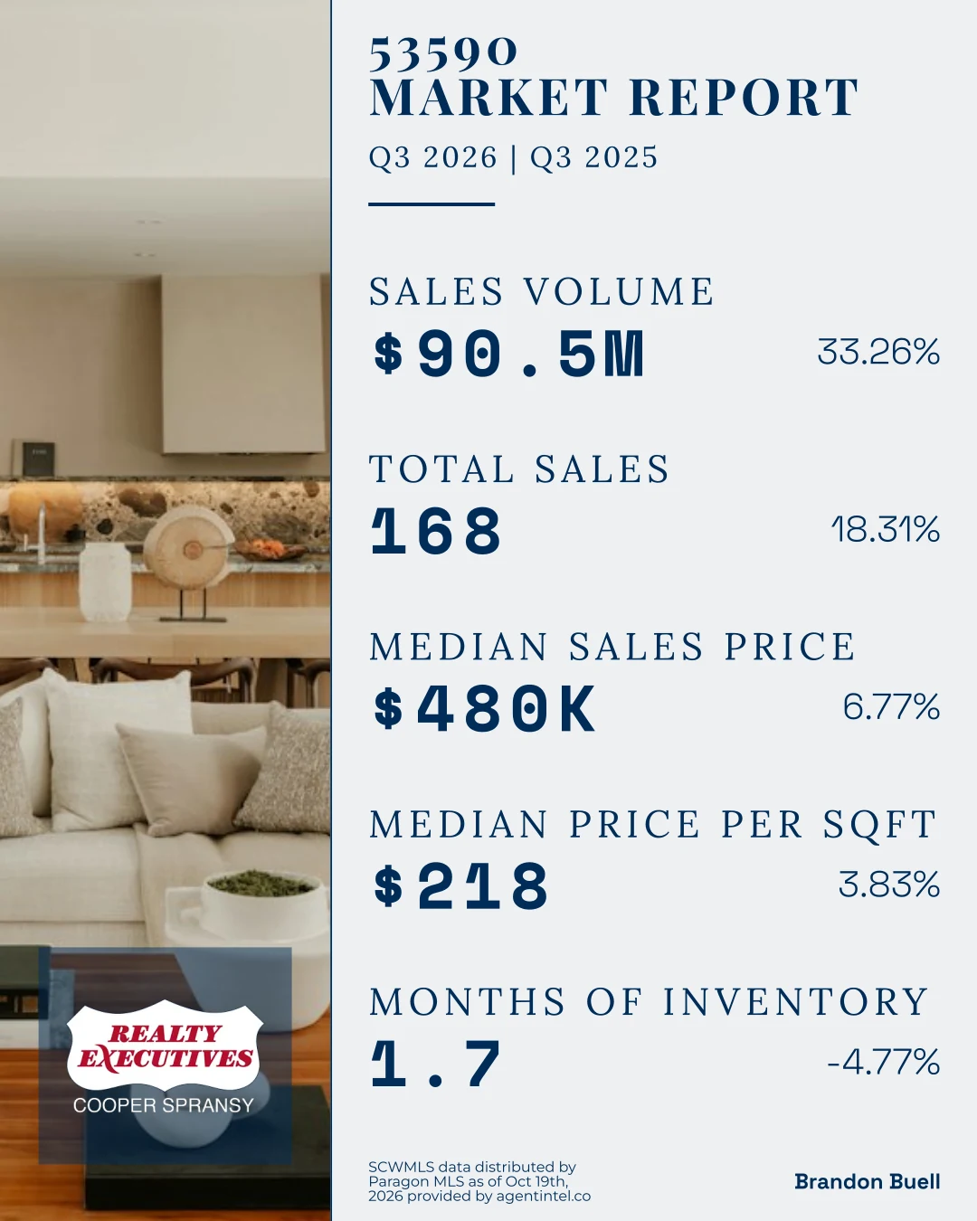 Brandon Buell’s post on the 53590 zip code, five numbers with their change from last year, beside a kitchen photo and the Realty Executives Cooper Spransy logo
