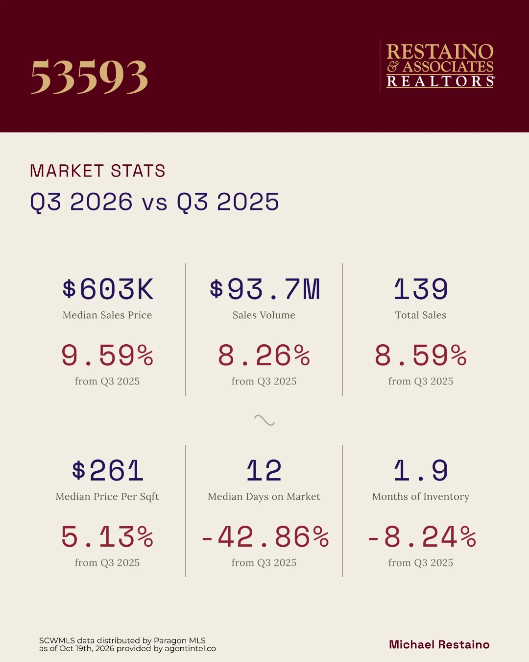 Michael Restaino’s post on the 53593 zip code under a Restaino & Associates burgundy header, Q3 2026 against Q3 2025