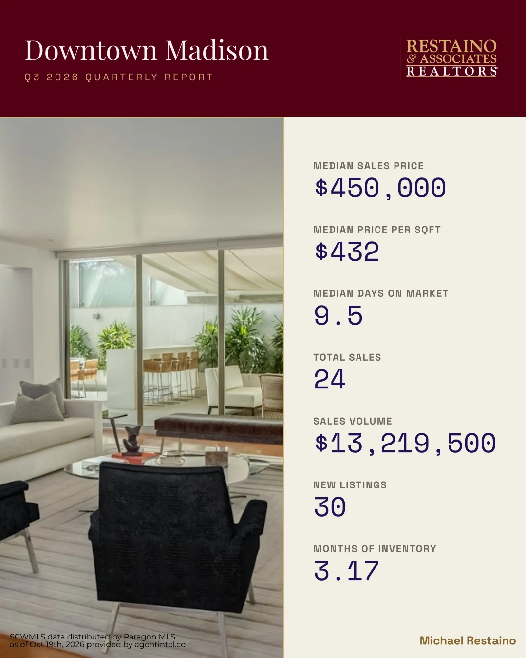 Michael Restaino’s quarterly report for Downtown Madison, seven numbers beside a living-room photo, under a Restaino & Associates burgundy header