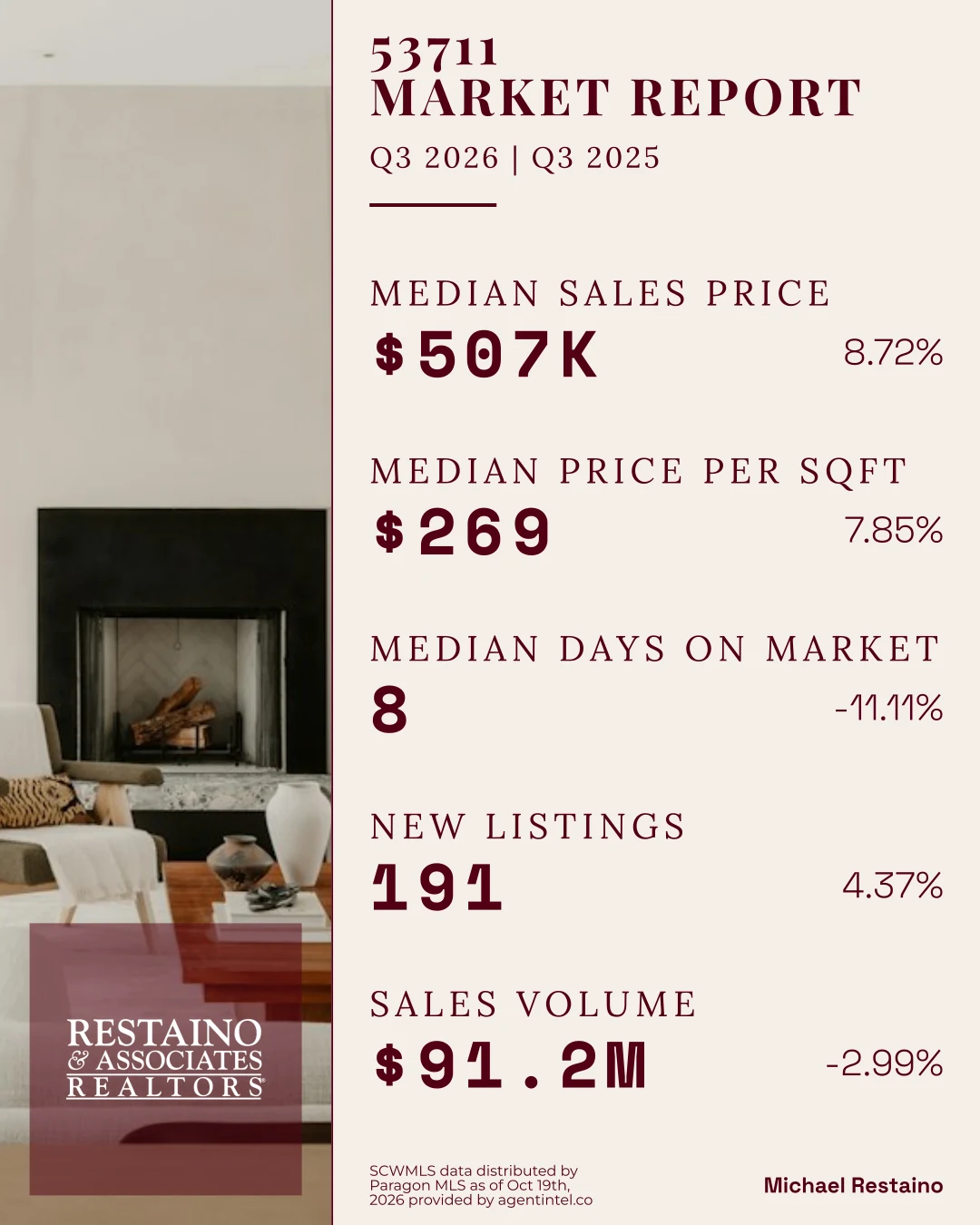 Michael Restaino’s post on the 53711 zip code, five numbers with their change from last year, beside a photo of a room with a fireplace and the Restaino & Associates logo