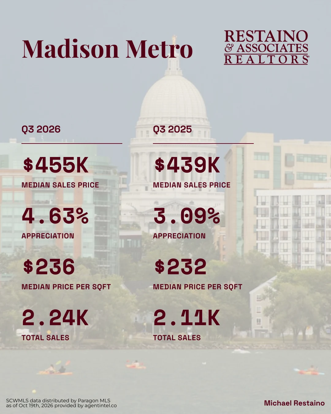 Michael Restaino’s Madison Metro post, Q3 2026 beside Q3 2025, in burgundy over a photo of the Capitol across Lake Monona