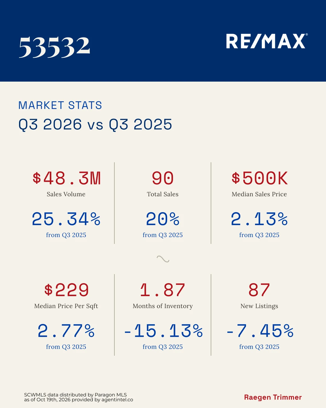 Raegen Trimmer’s post on the 53532 zip code under a RE/MAX blue header, Q3 2026 against Q3 2025