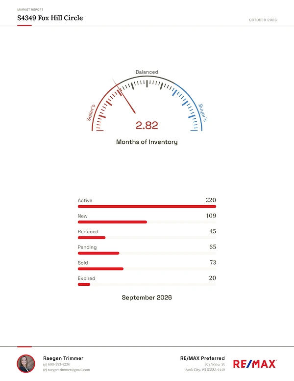The report’s months-of-inventory gauge for Sauk County, leaning toward sellers, over September 2026’s active, new, reduced, pending, sold and expired listings