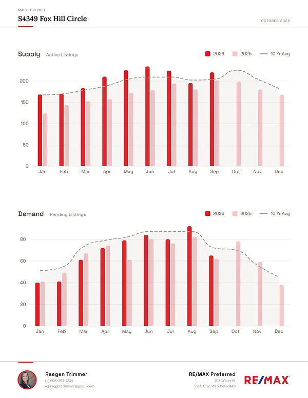 The report’s supply and demand charts for Sauk County: active and pending listings by month, 2026 against 2025 and the ten-year average
