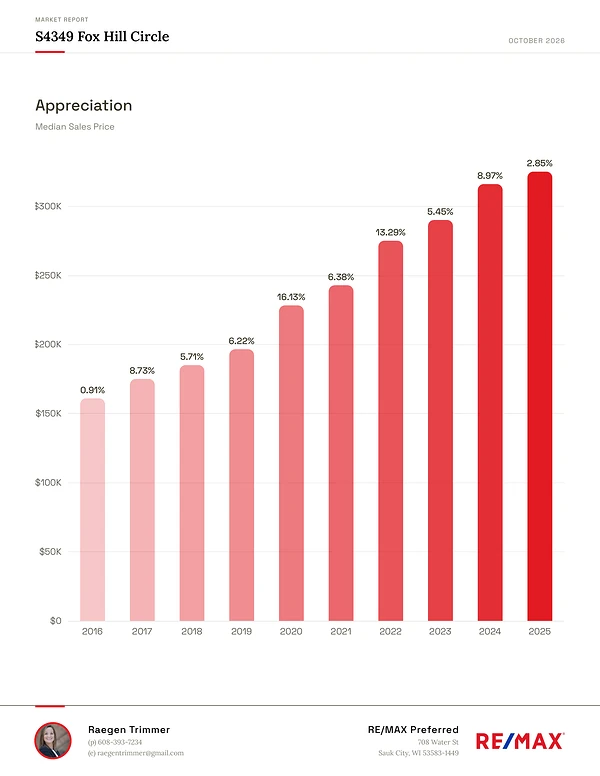 The report’s appreciation chart for Sauk County: the median sales price each year since 2016, with its change from the year before