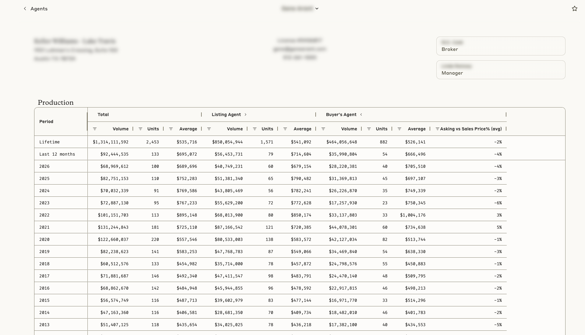An anonymized agent profile showing Lifetime, Last 12 months and yearly production, split into listing and buyer sides with the buyer's asking-versus-sales-price average